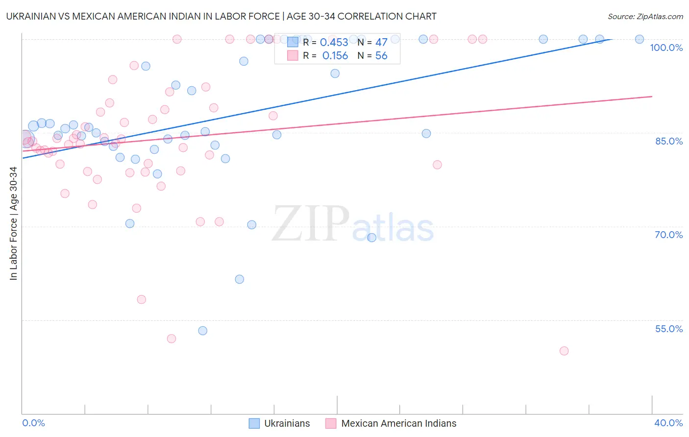 Ukrainian vs Mexican American Indian In Labor Force | Age 30-34