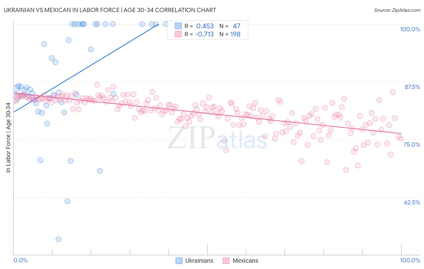 Ukrainian vs Mexican In Labor Force | Age 30-34