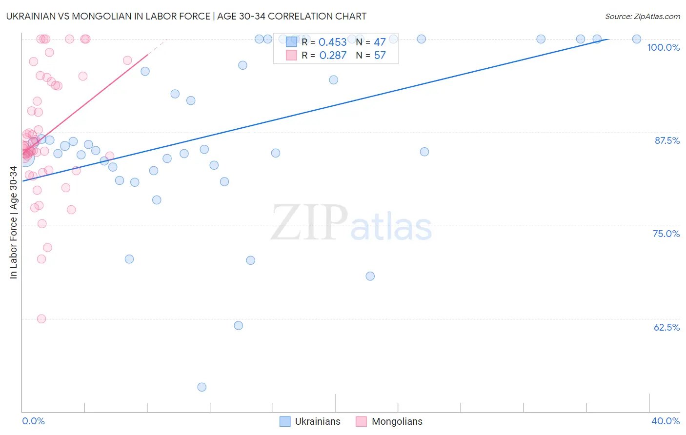 Ukrainian vs Mongolian In Labor Force | Age 30-34