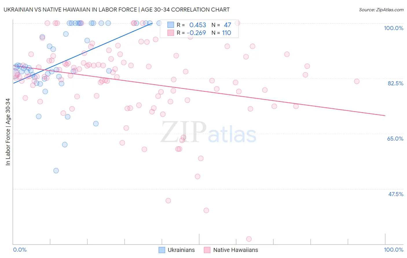 Ukrainian vs Native Hawaiian In Labor Force | Age 30-34