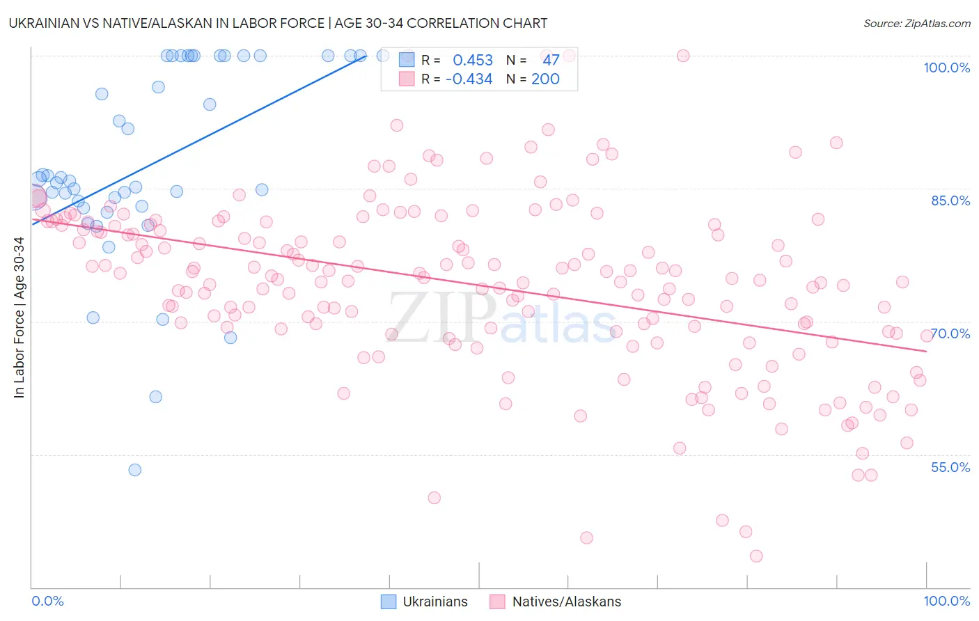 Ukrainian vs Native/Alaskan In Labor Force | Age 30-34