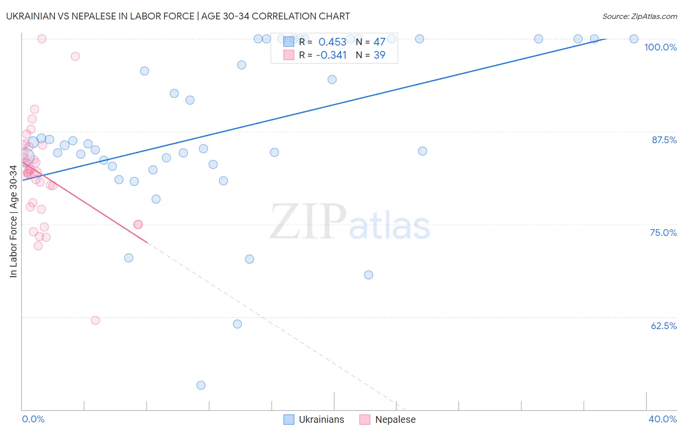 Ukrainian vs Nepalese In Labor Force | Age 30-34