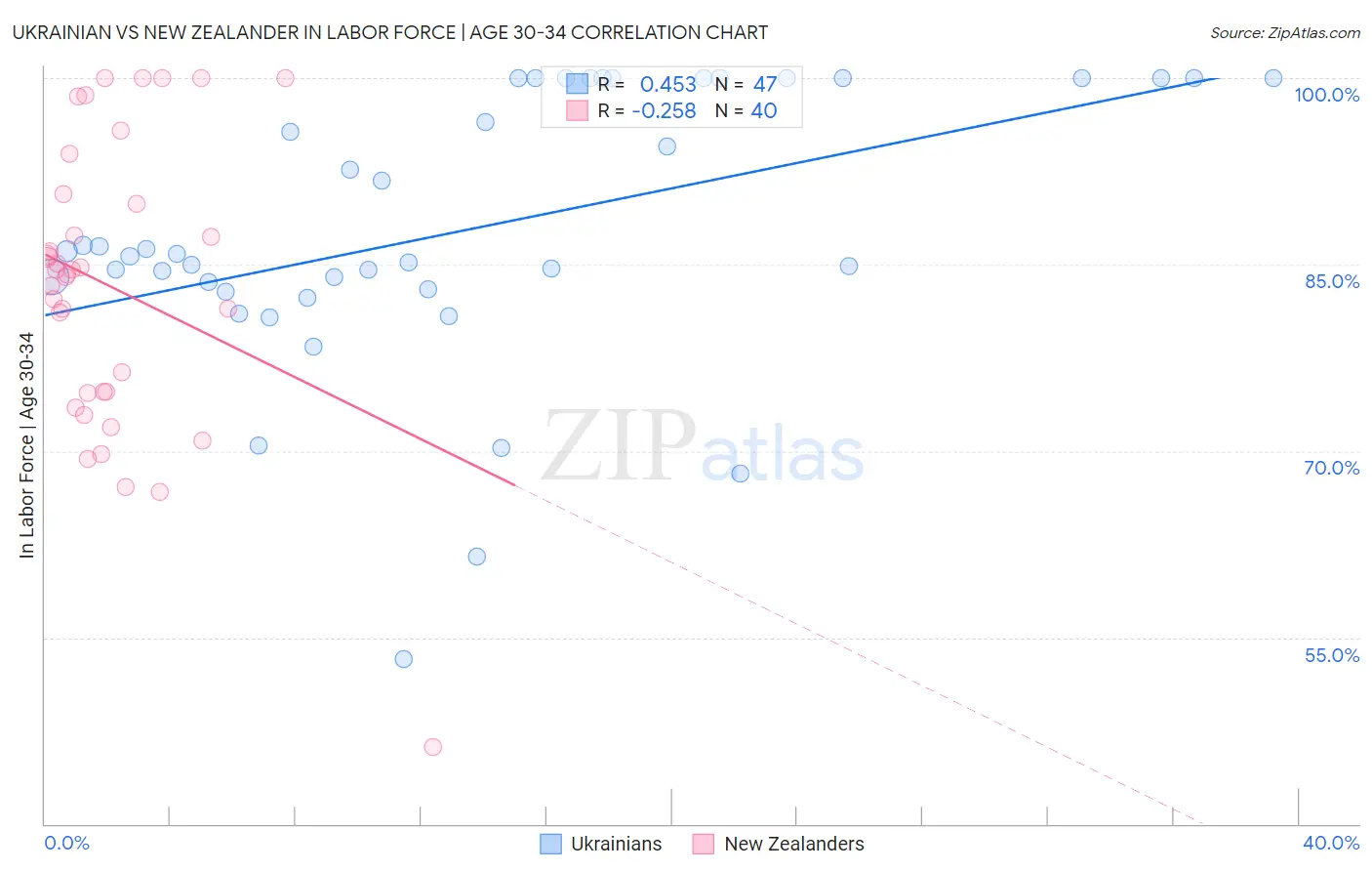 Ukrainian vs New Zealander In Labor Force | Age 30-34