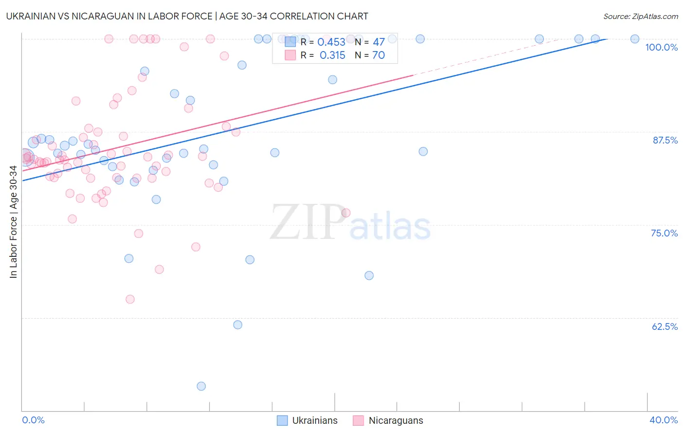 Ukrainian vs Nicaraguan In Labor Force | Age 30-34