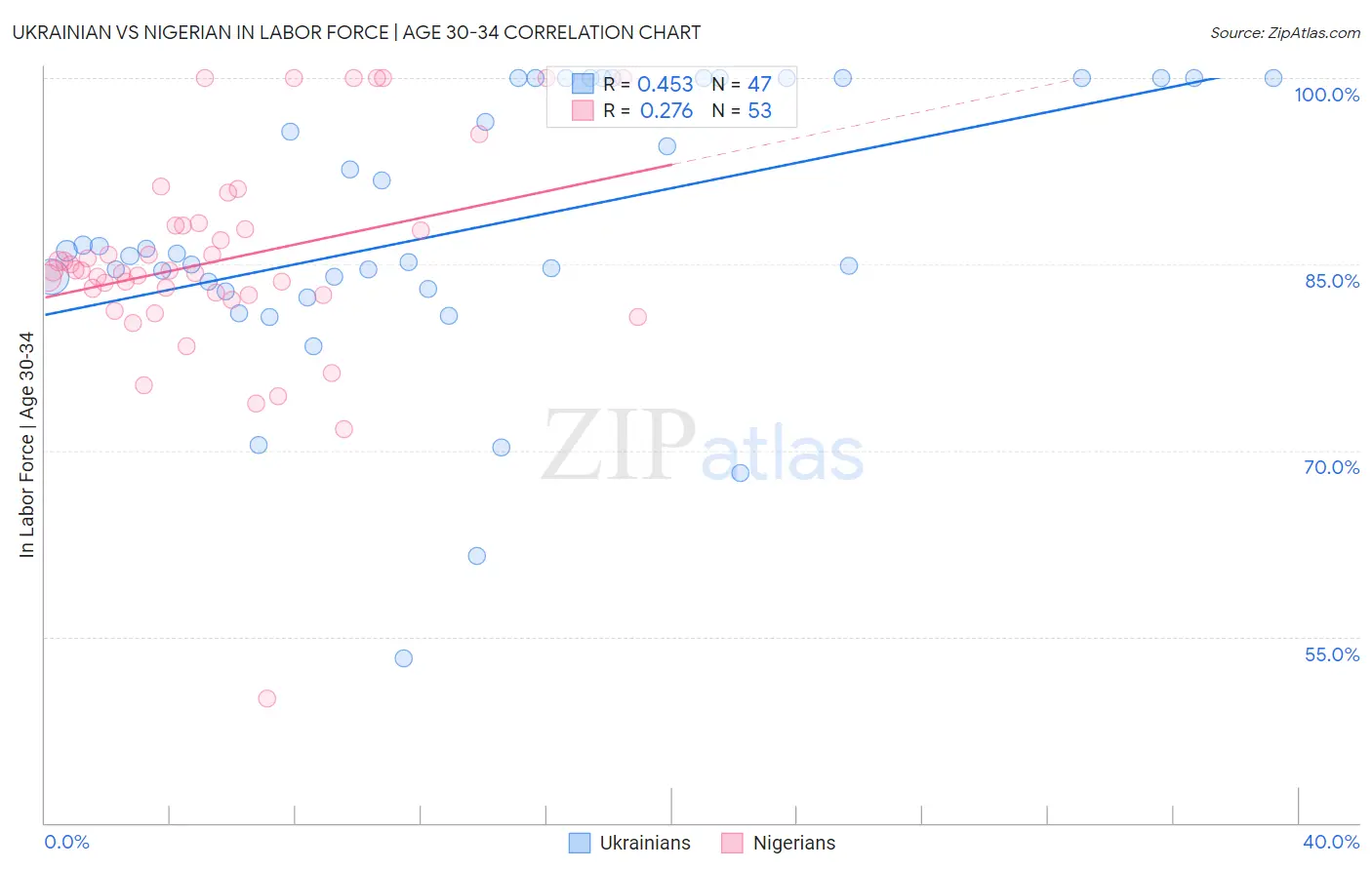 Ukrainian vs Nigerian In Labor Force | Age 30-34