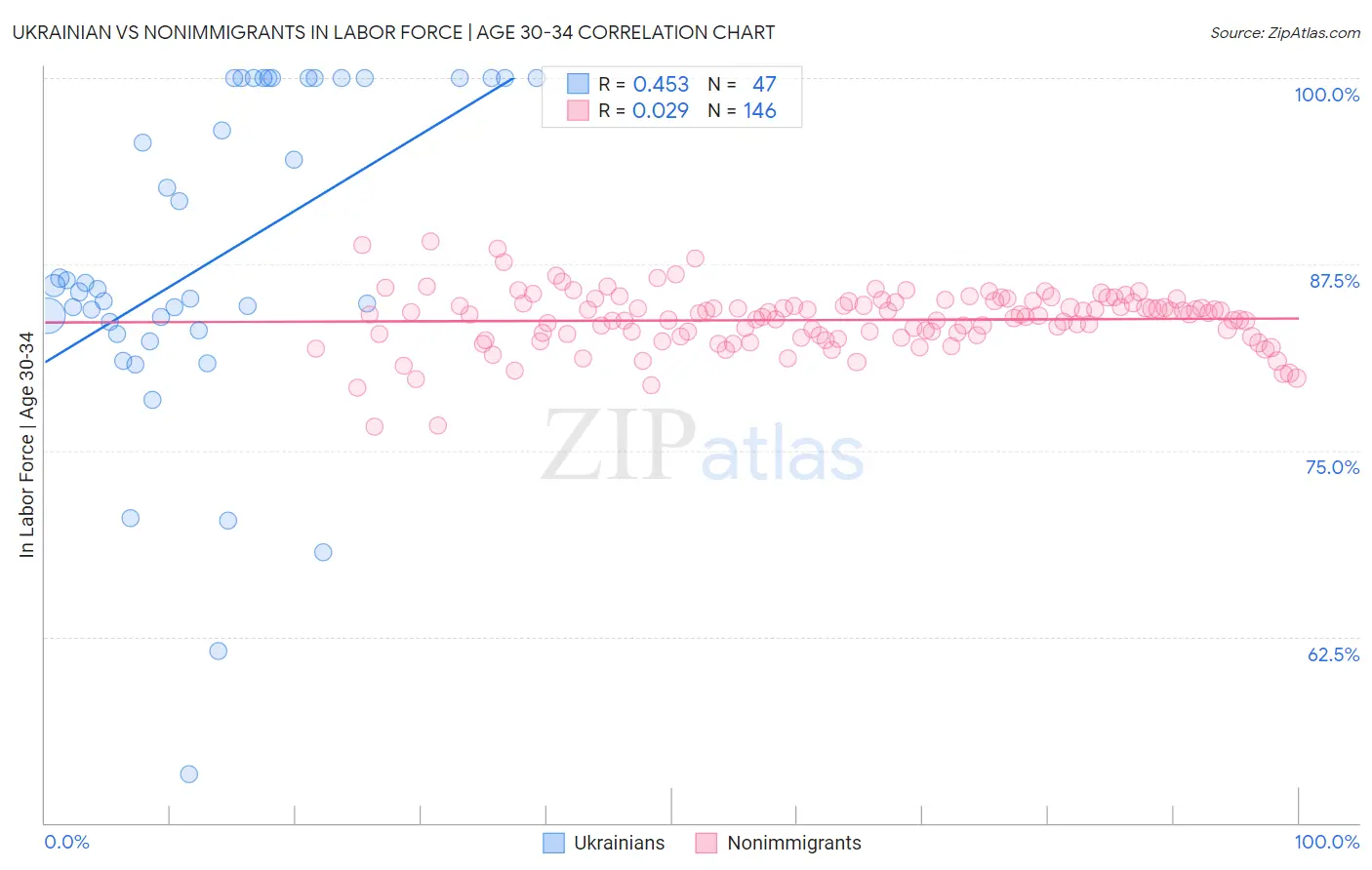 Ukrainian vs Nonimmigrants In Labor Force | Age 30-34