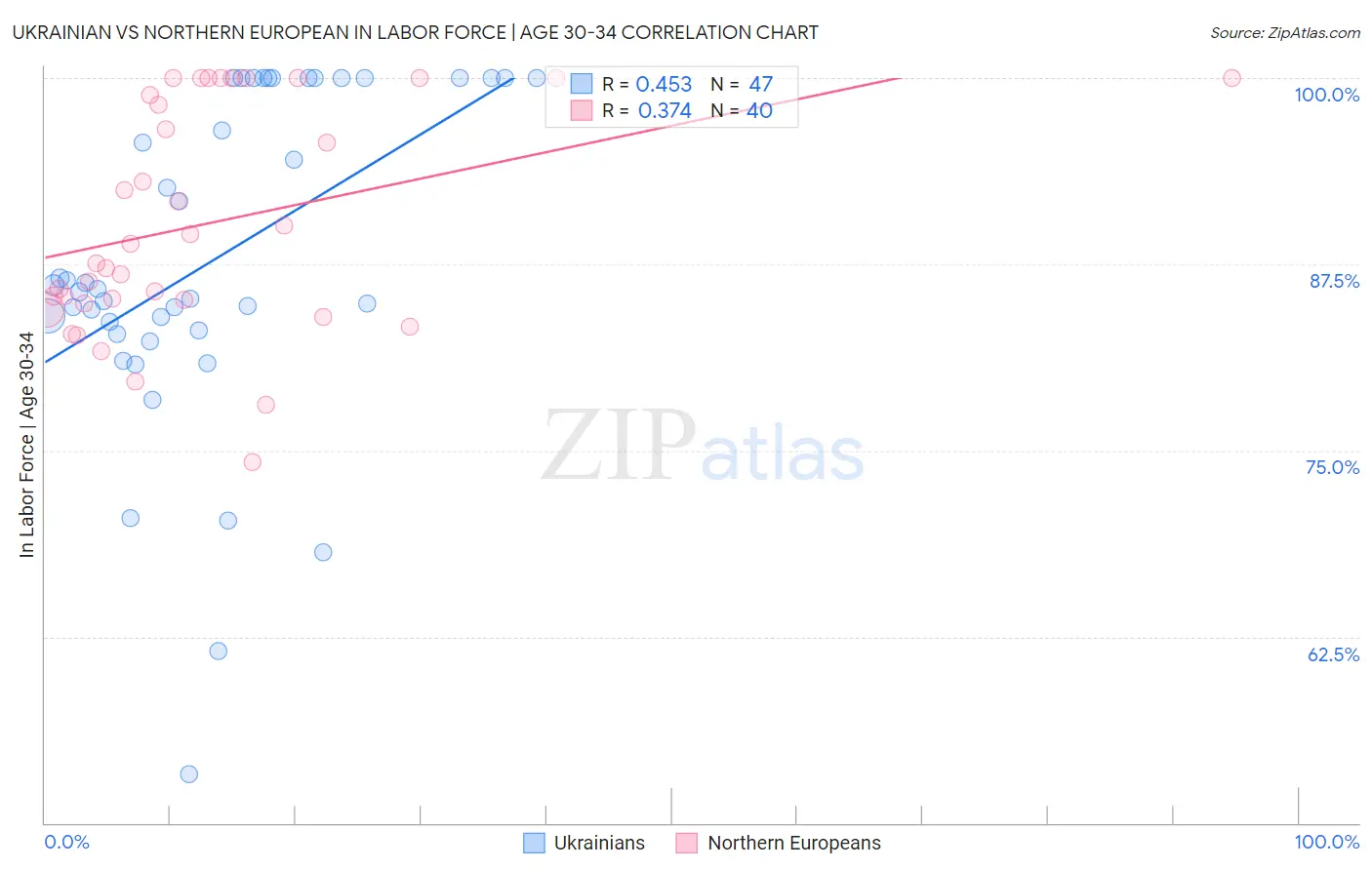 Ukrainian vs Northern European In Labor Force | Age 30-34