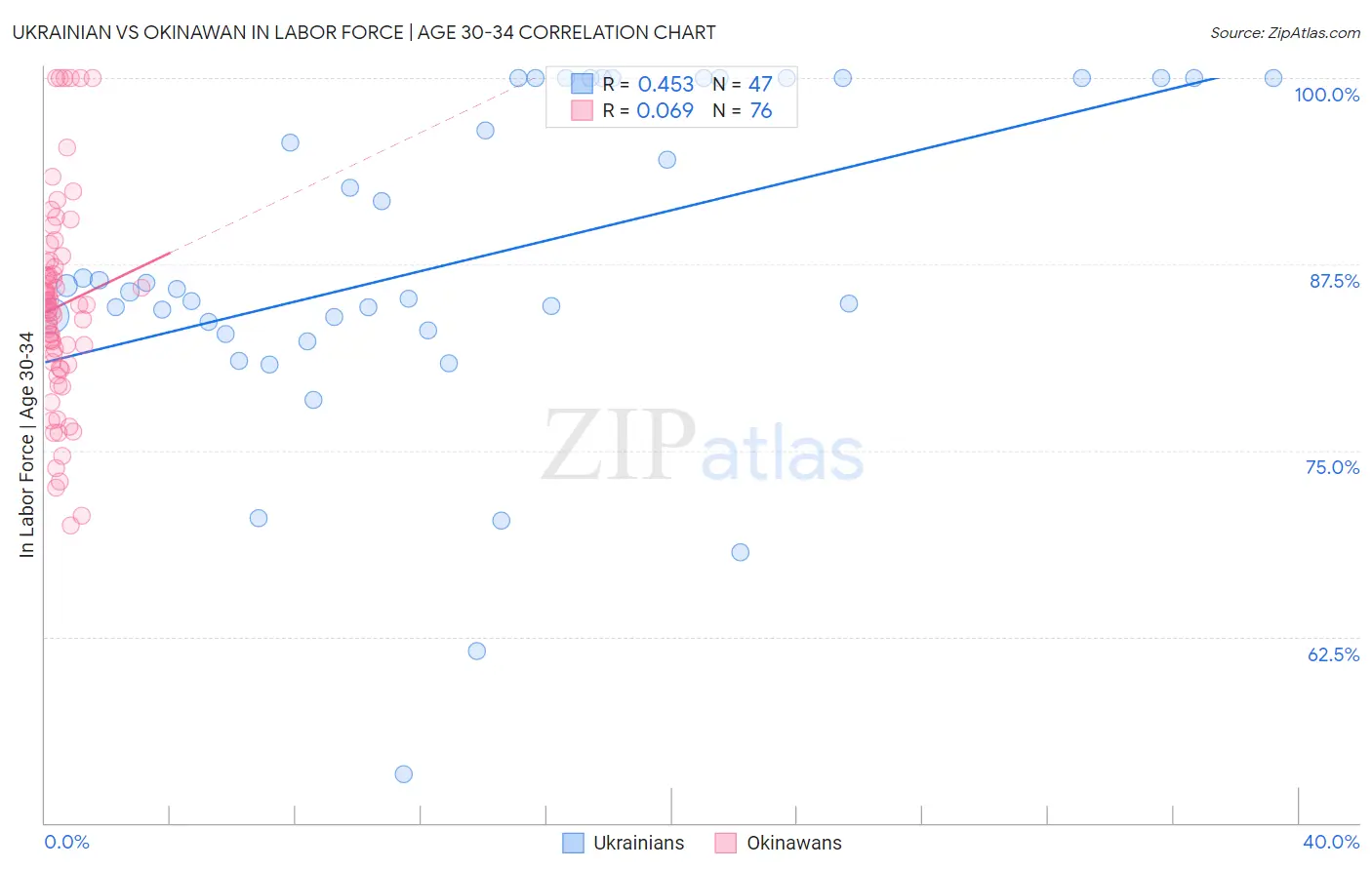 Ukrainian vs Okinawan In Labor Force | Age 30-34