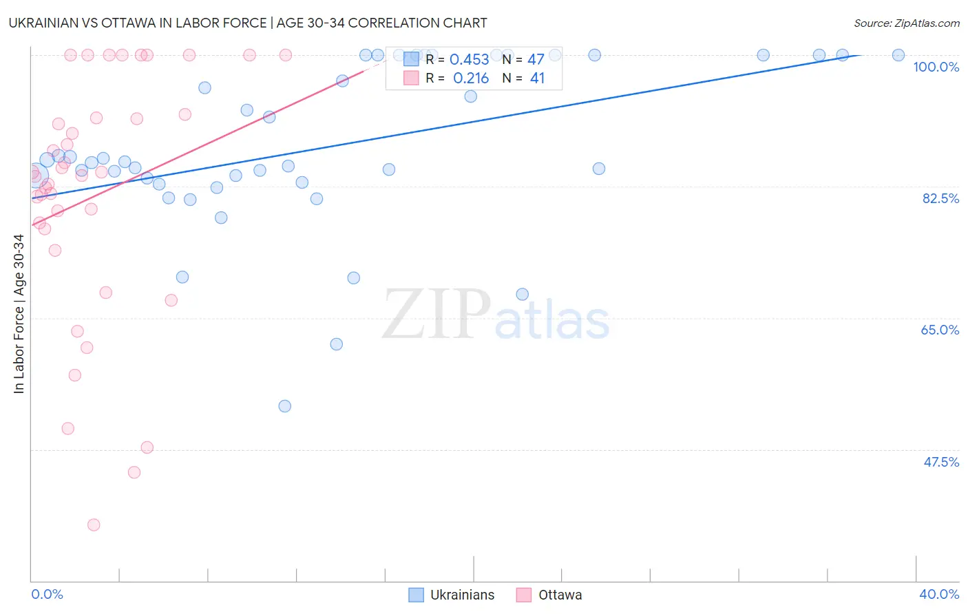 Ukrainian vs Ottawa In Labor Force | Age 30-34