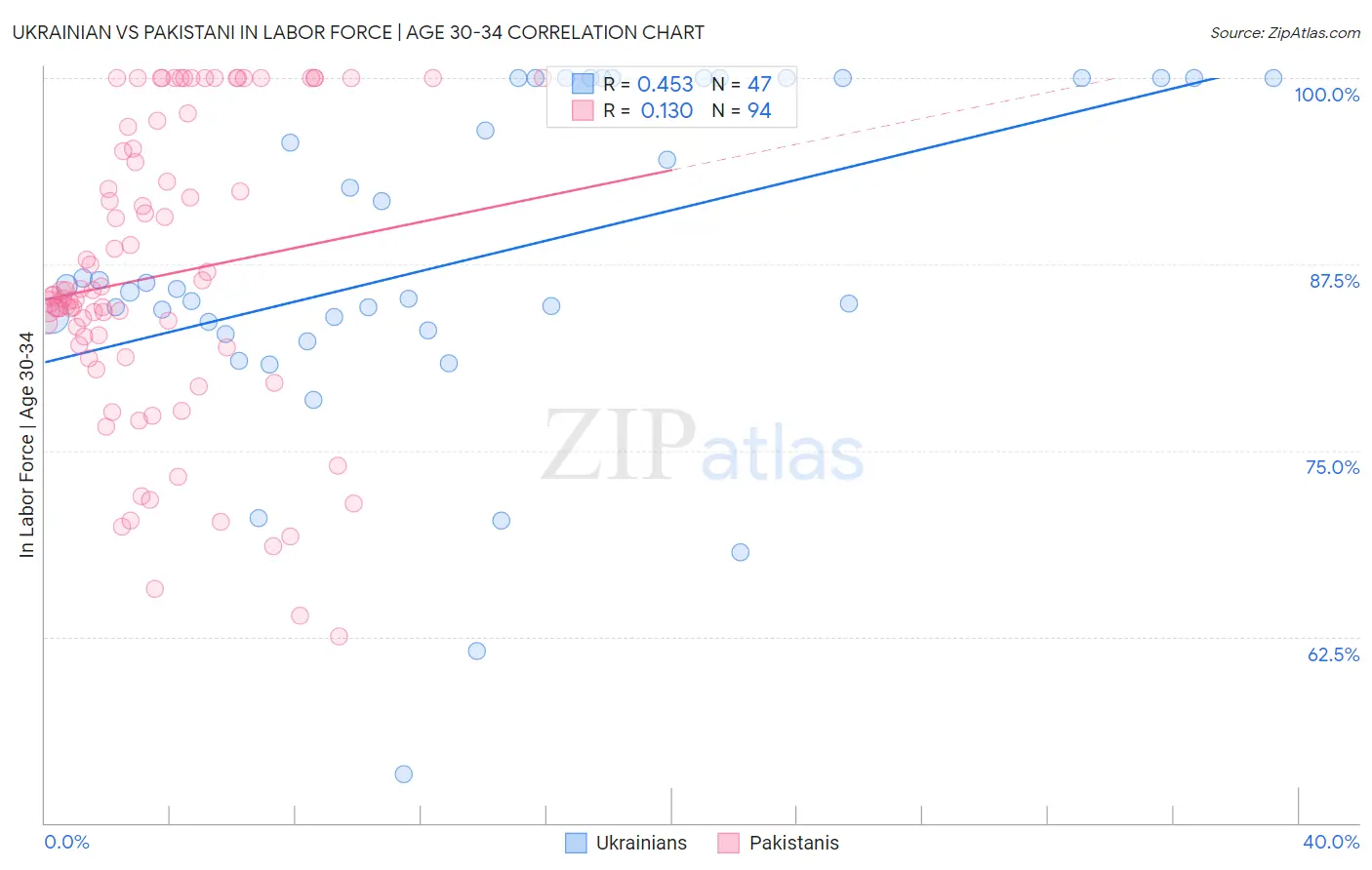 Ukrainian vs Pakistani In Labor Force | Age 30-34