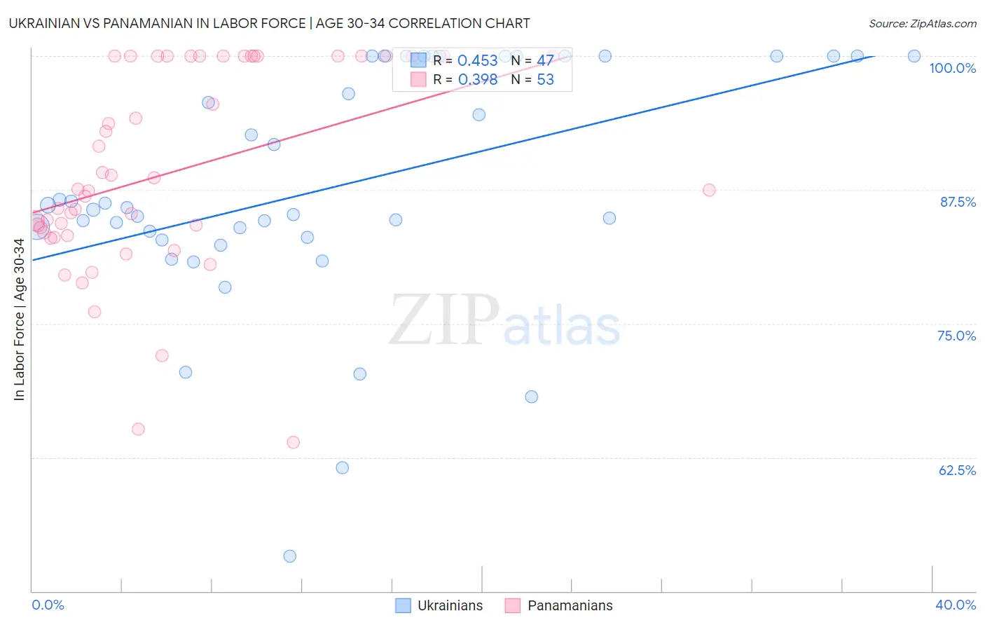 Ukrainian vs Panamanian In Labor Force | Age 30-34