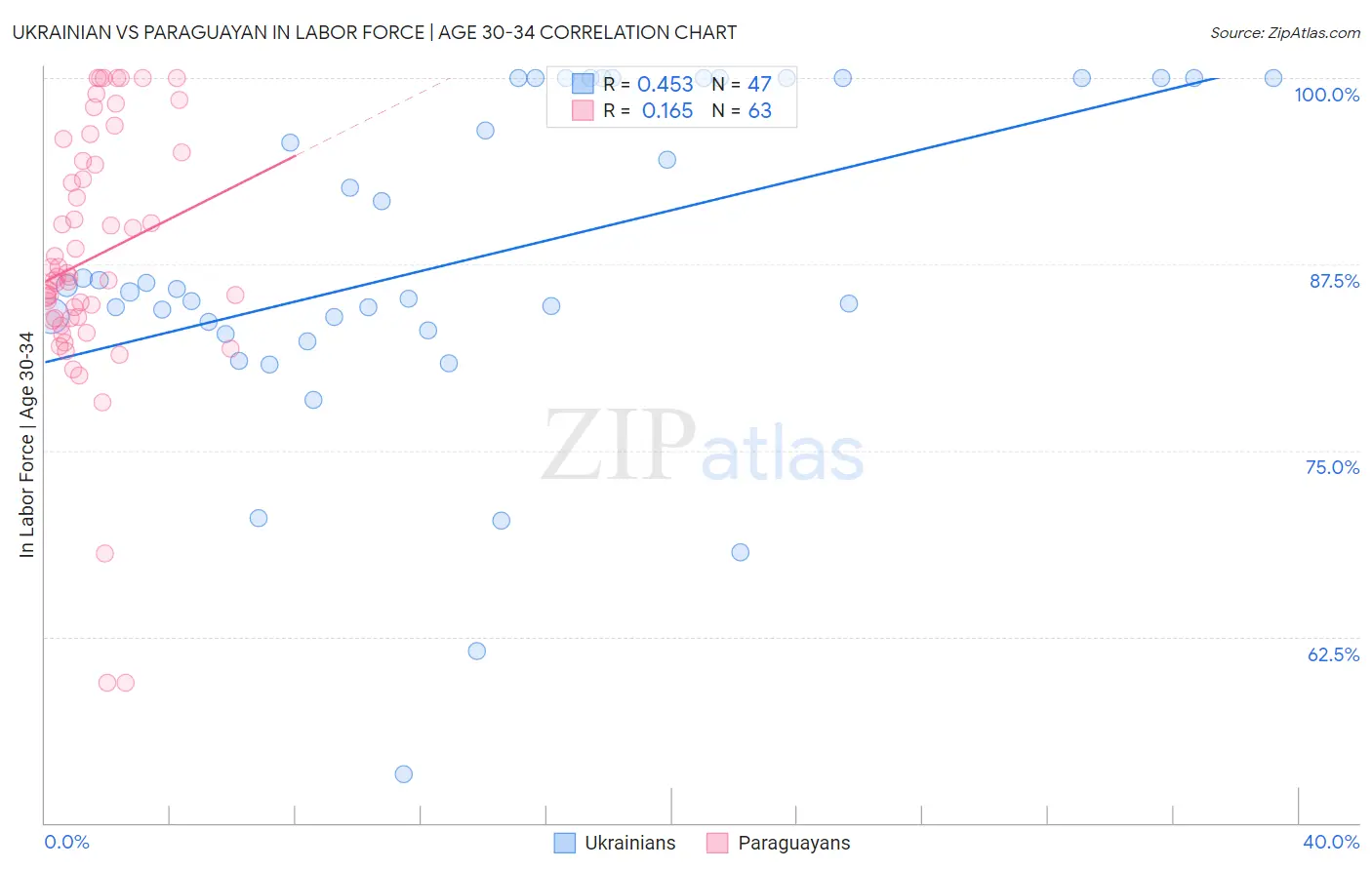 Ukrainian vs Paraguayan In Labor Force | Age 30-34