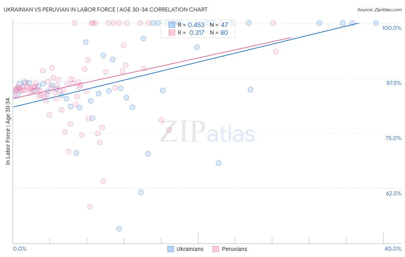 Ukrainian vs Peruvian In Labor Force | Age 30-34