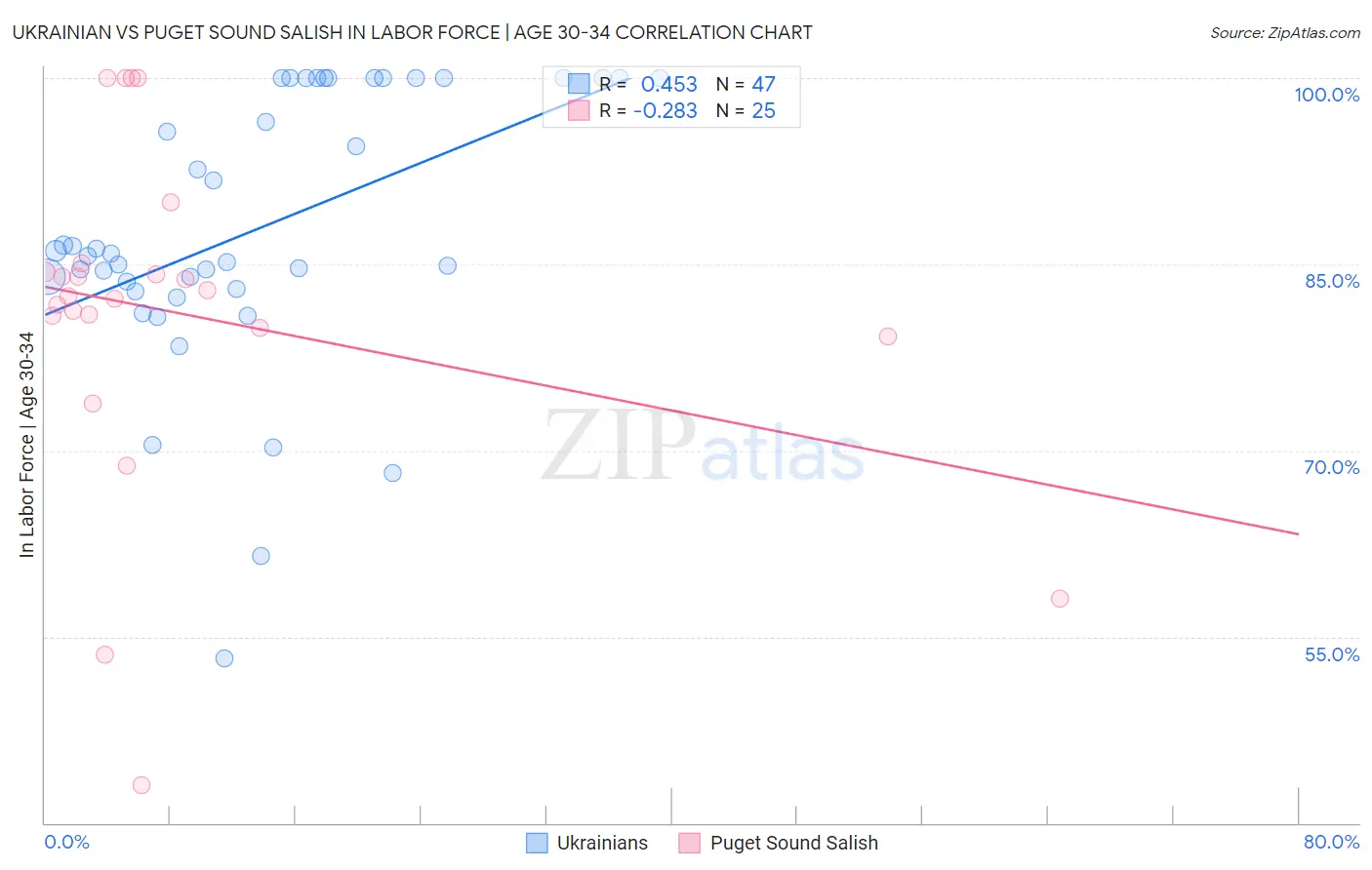 Ukrainian vs Puget Sound Salish In Labor Force | Age 30-34