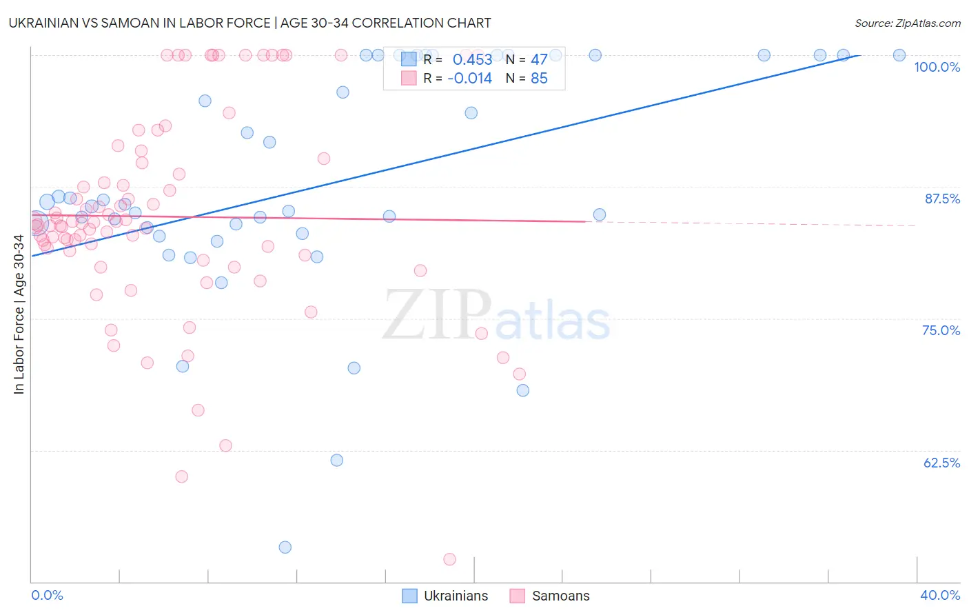 Ukrainian vs Samoan In Labor Force | Age 30-34