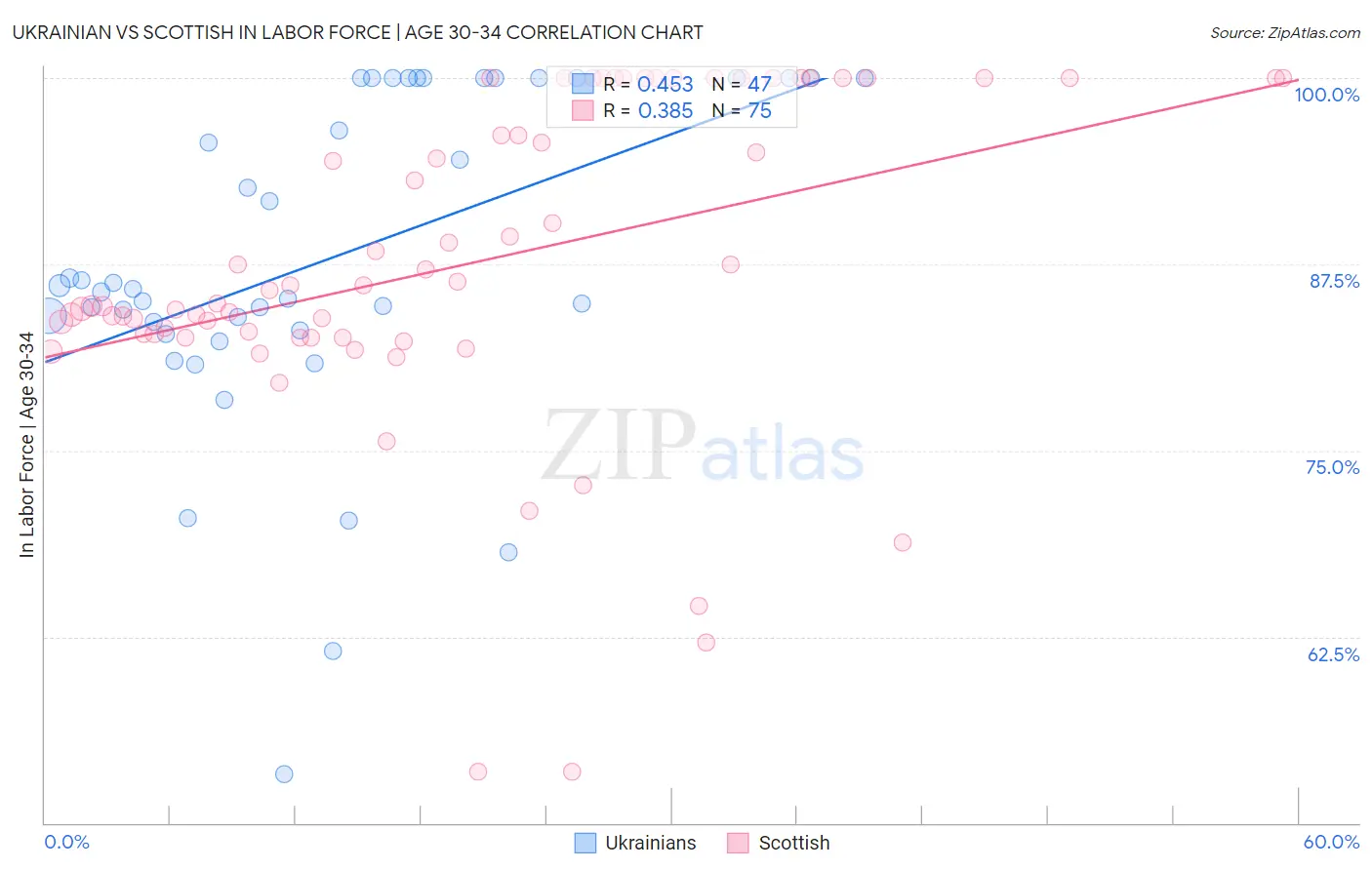 Ukrainian vs Scottish In Labor Force | Age 30-34