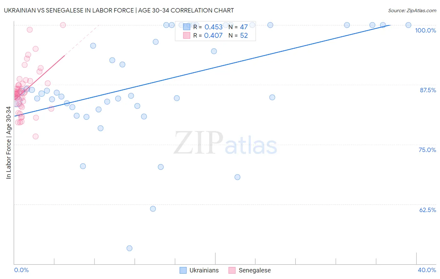 Ukrainian vs Senegalese In Labor Force | Age 30-34