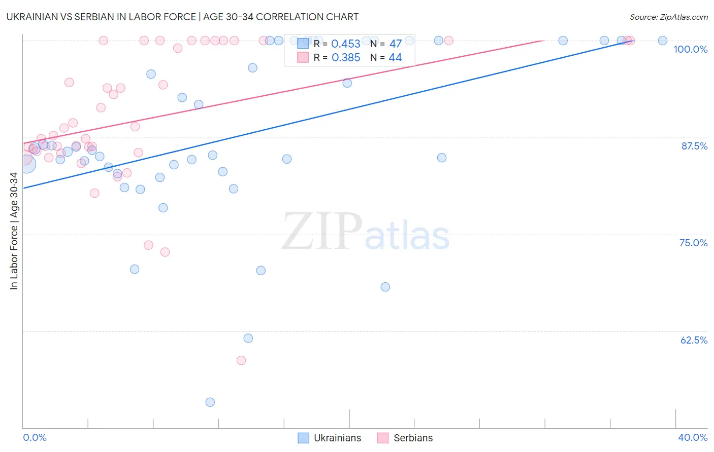 Ukrainian vs Serbian In Labor Force | Age 30-34