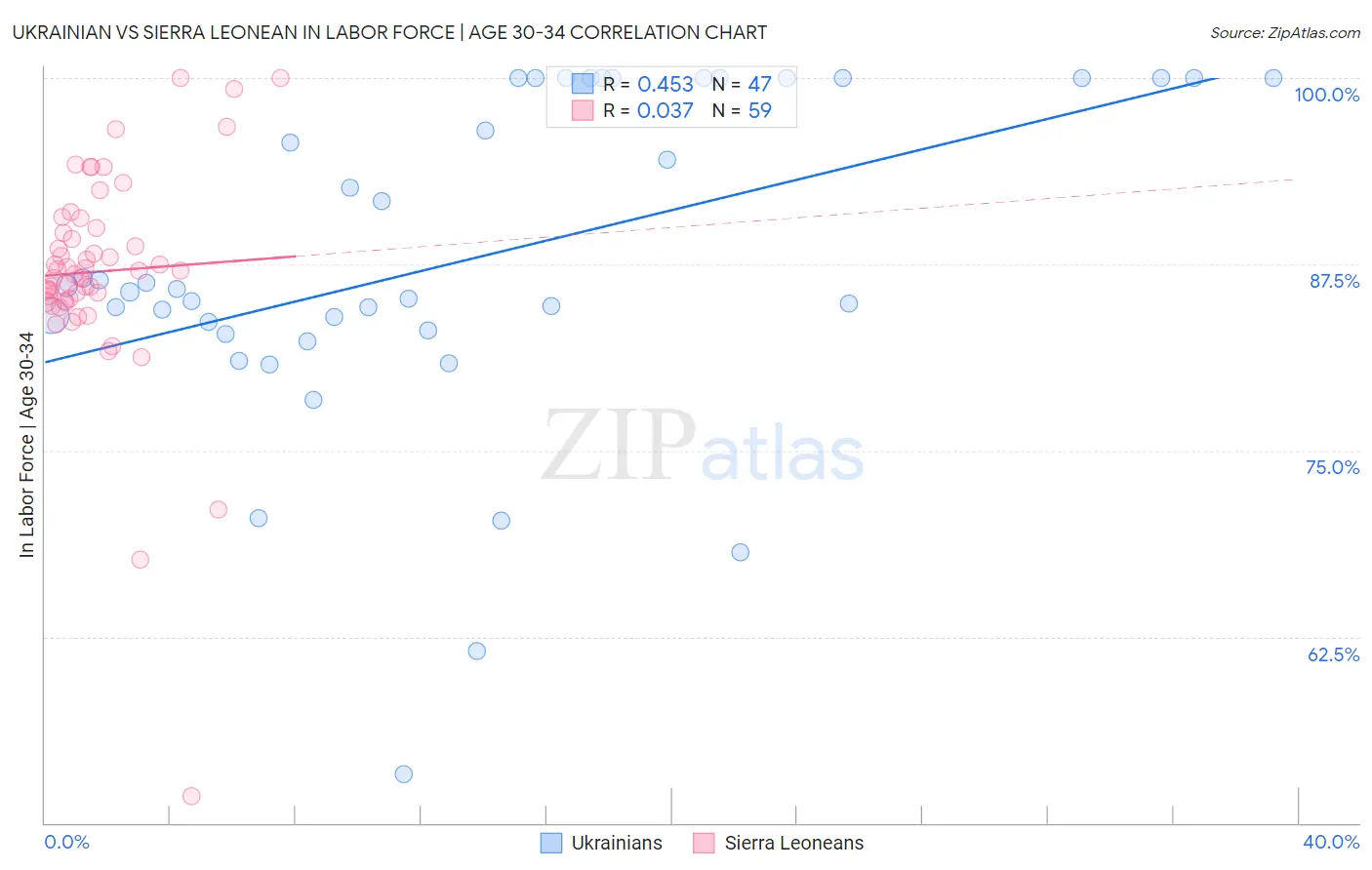 Ukrainian vs Sierra Leonean In Labor Force | Age 30-34