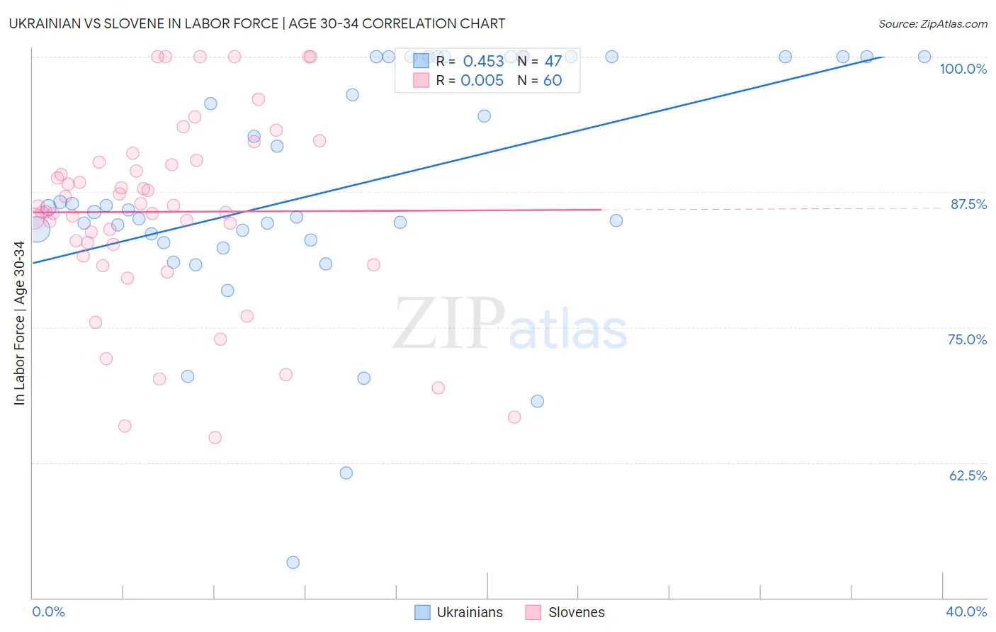 Ukrainian vs Slovene In Labor Force | Age 30-34