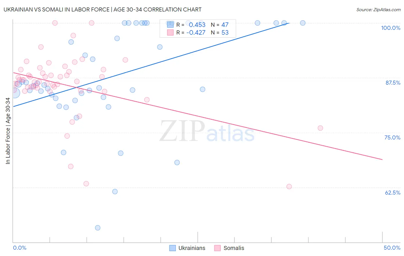 Ukrainian vs Somali In Labor Force | Age 30-34