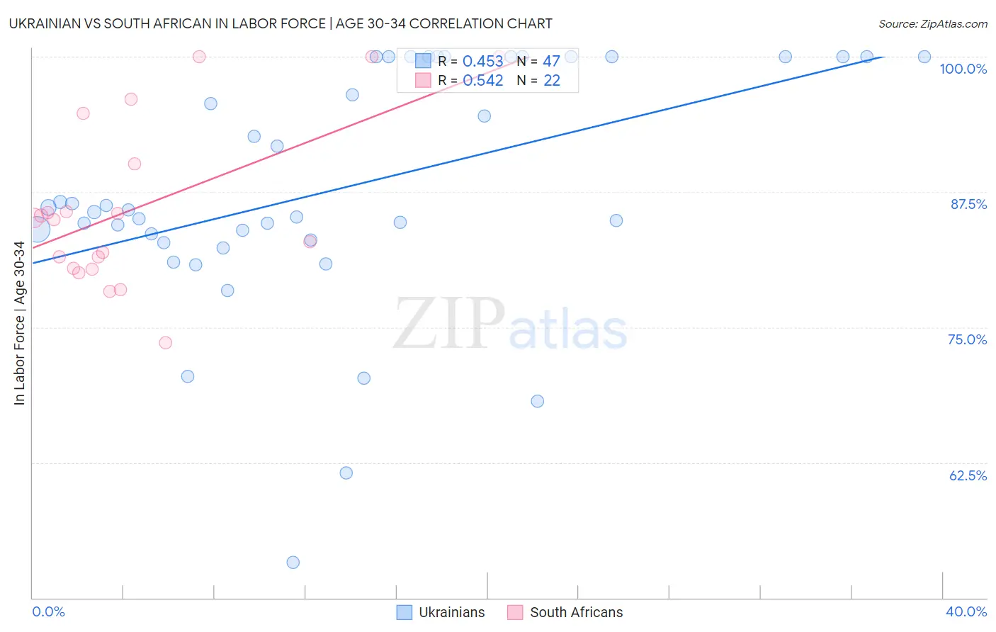 Ukrainian vs South African In Labor Force | Age 30-34