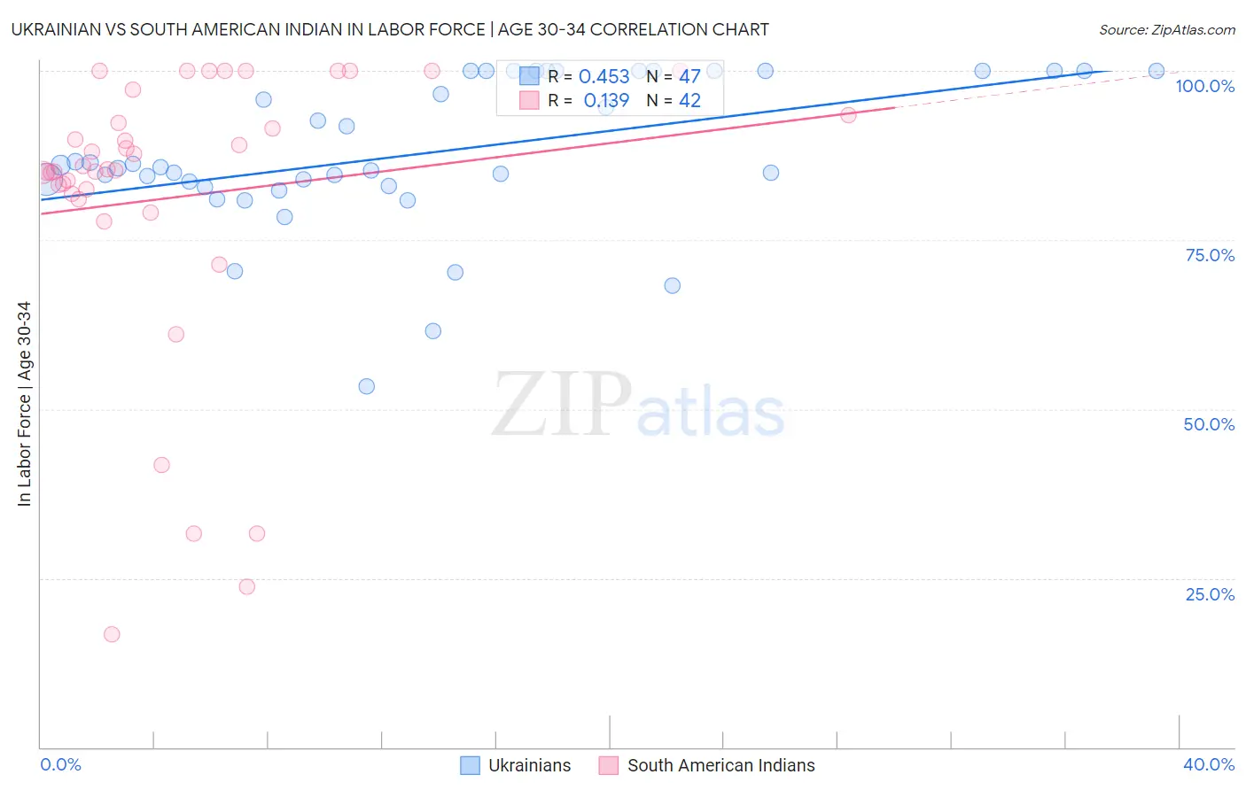 Ukrainian vs South American Indian In Labor Force | Age 30-34