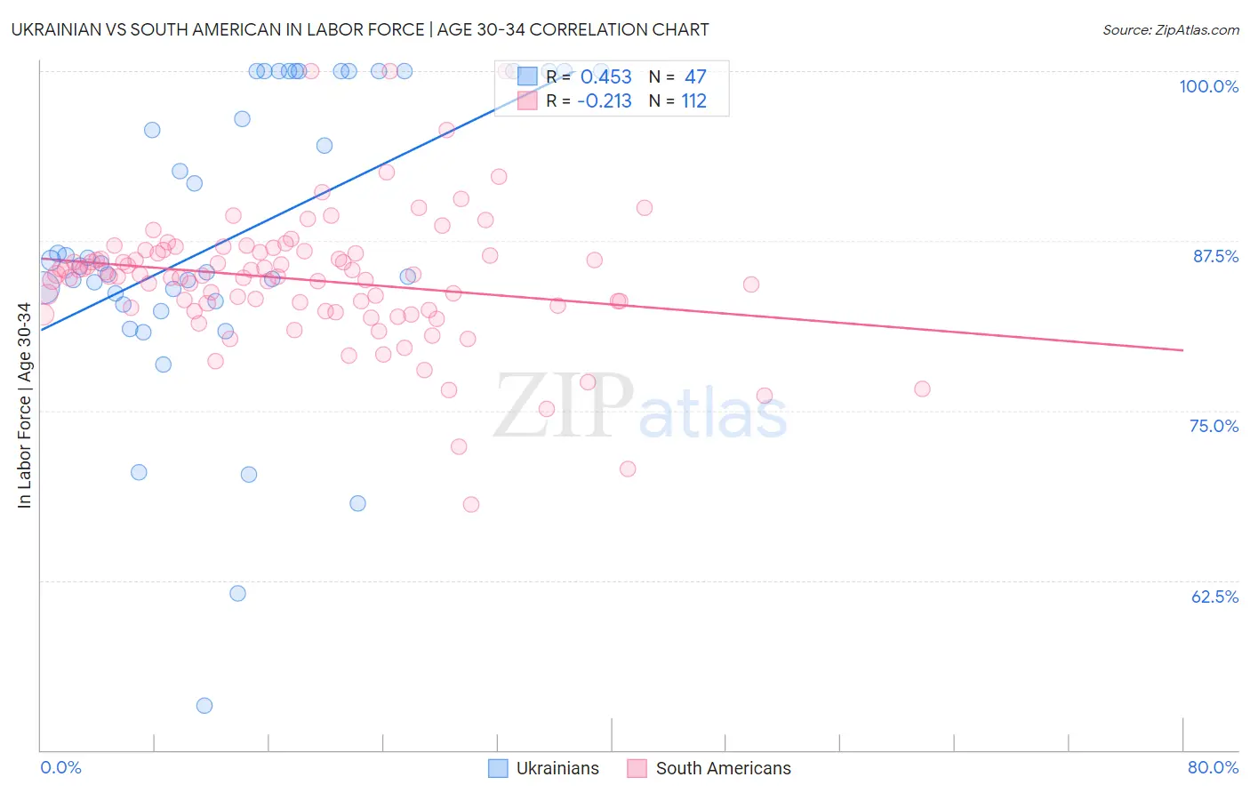 Ukrainian vs South American In Labor Force | Age 30-34