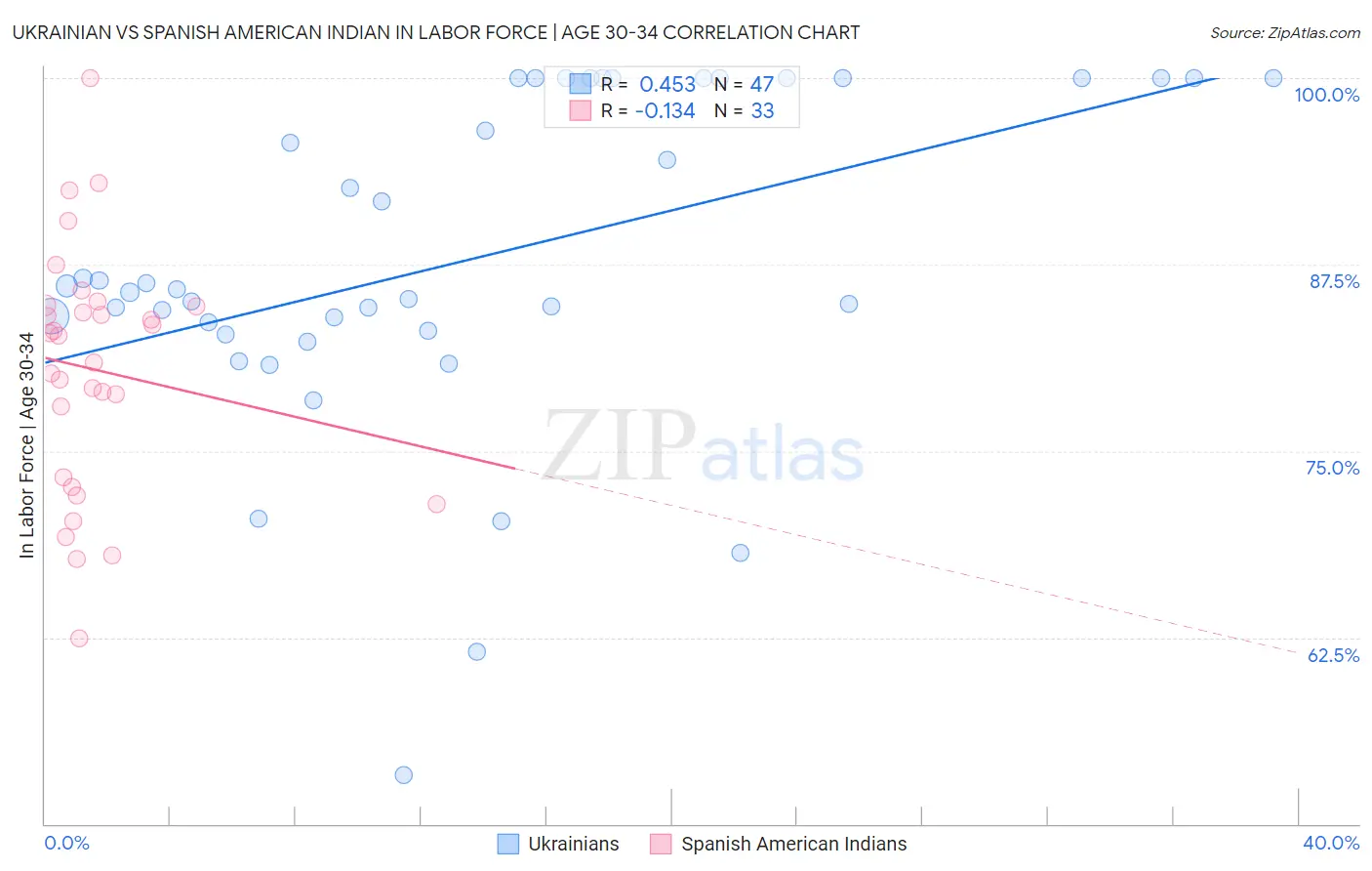 Ukrainian vs Spanish American Indian In Labor Force | Age 30-34