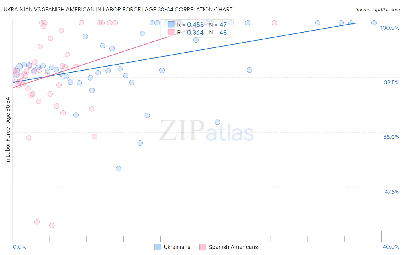 Ukrainian vs Spanish American In Labor Force | Age 30-34