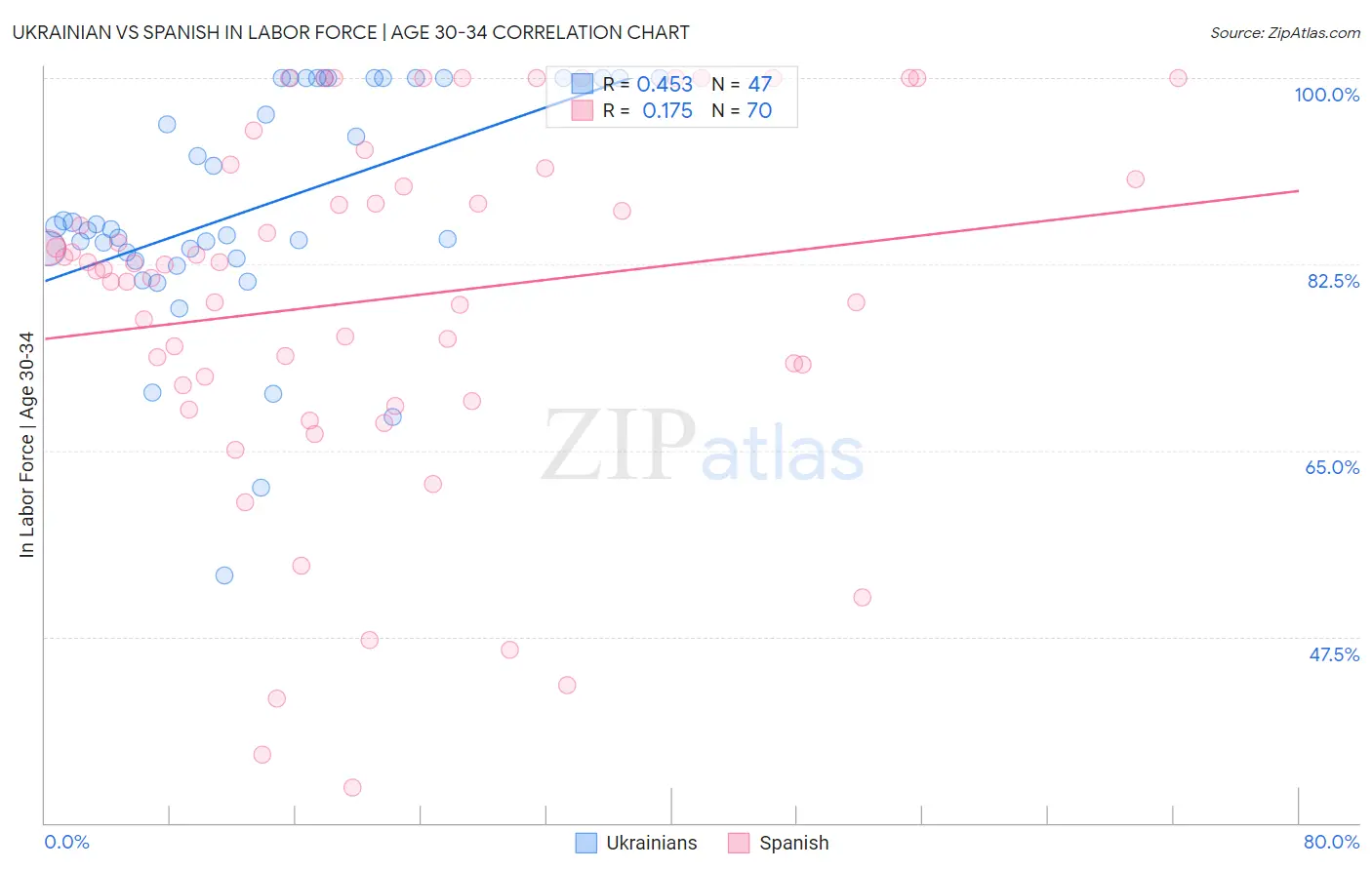 Ukrainian vs Spanish In Labor Force | Age 30-34