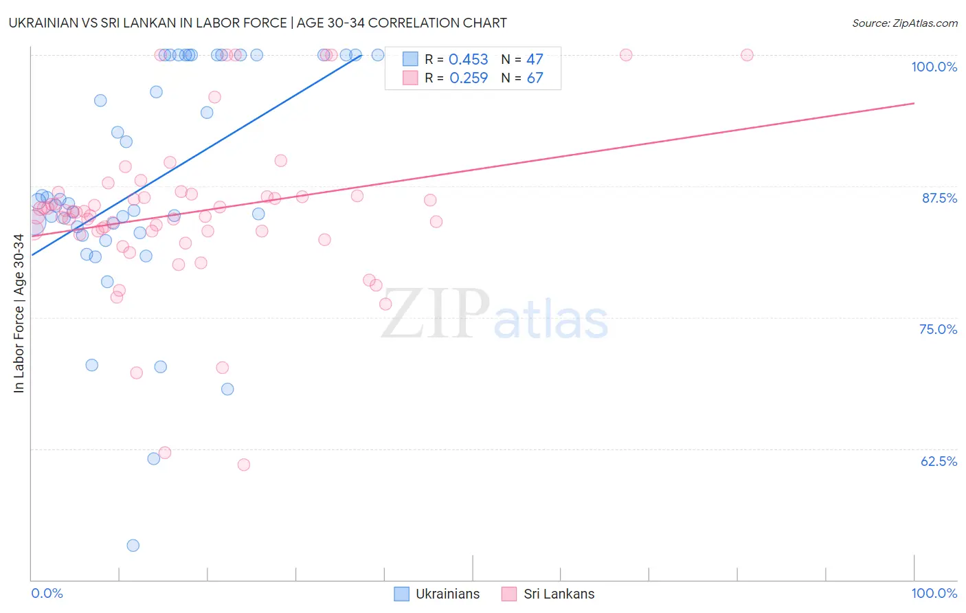 Ukrainian vs Sri Lankan In Labor Force | Age 30-34