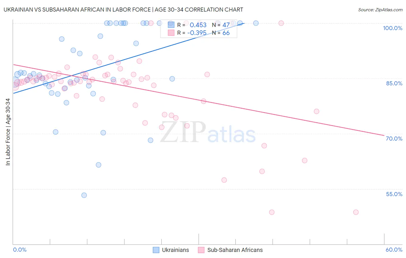 Ukrainian vs Subsaharan African In Labor Force | Age 30-34