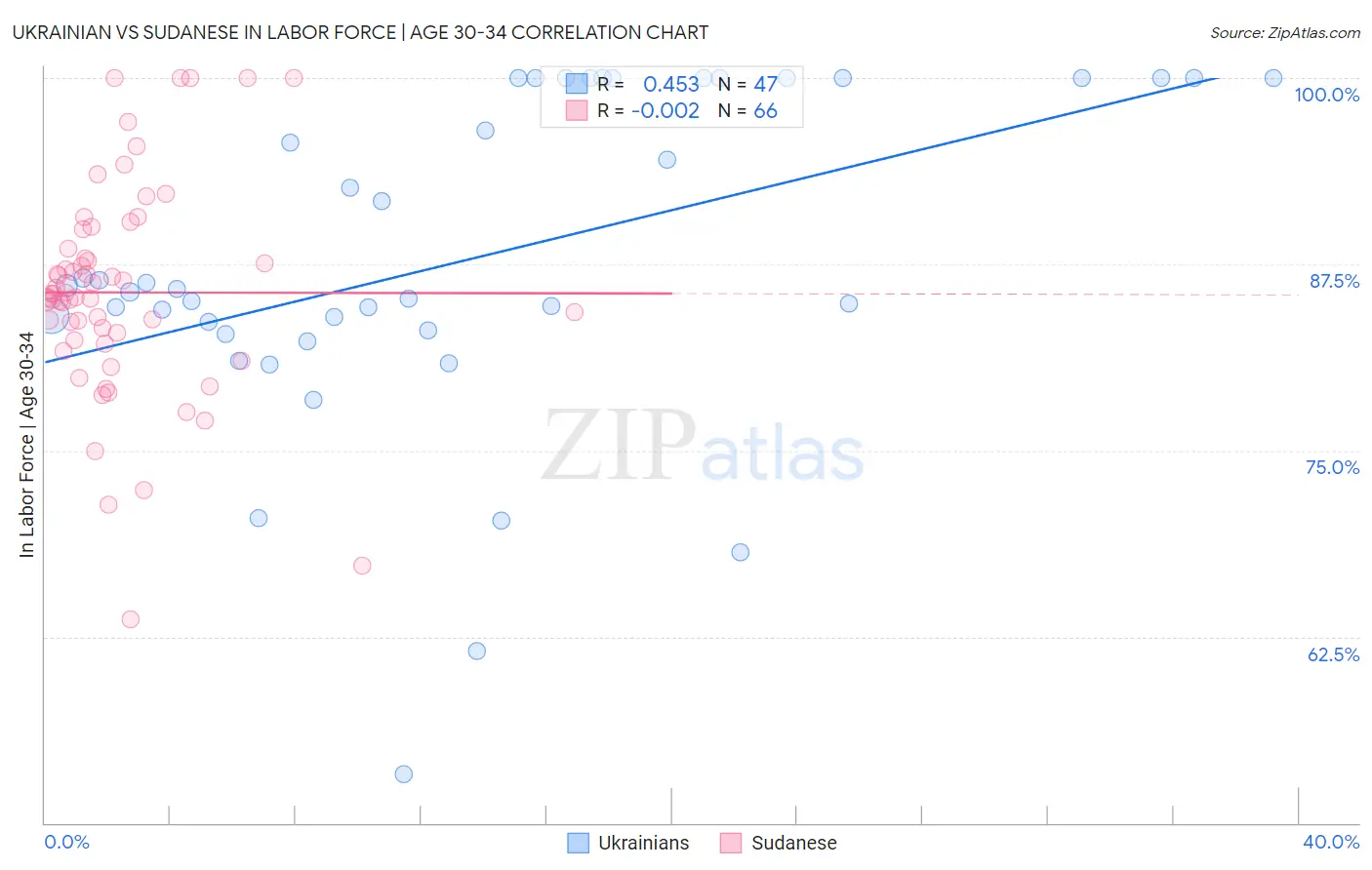 Ukrainian vs Sudanese In Labor Force | Age 30-34