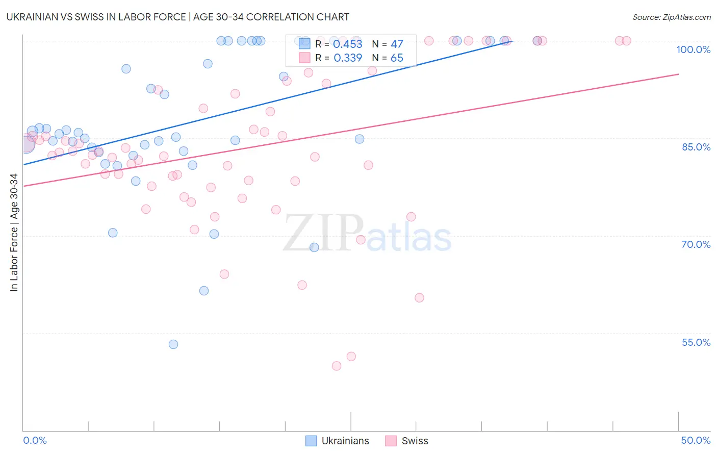 Ukrainian vs Swiss In Labor Force | Age 30-34