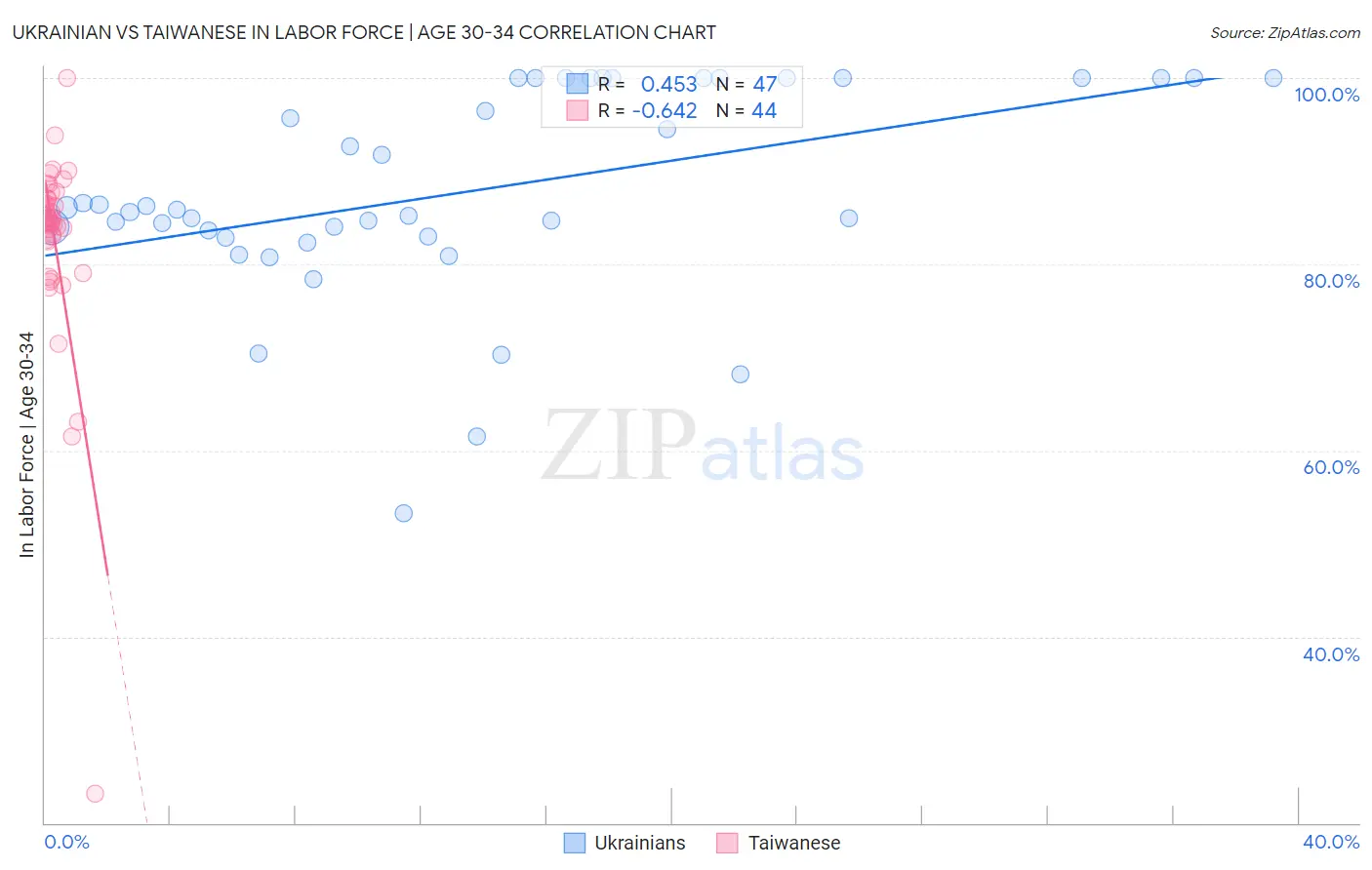 Ukrainian vs Taiwanese In Labor Force | Age 30-34
