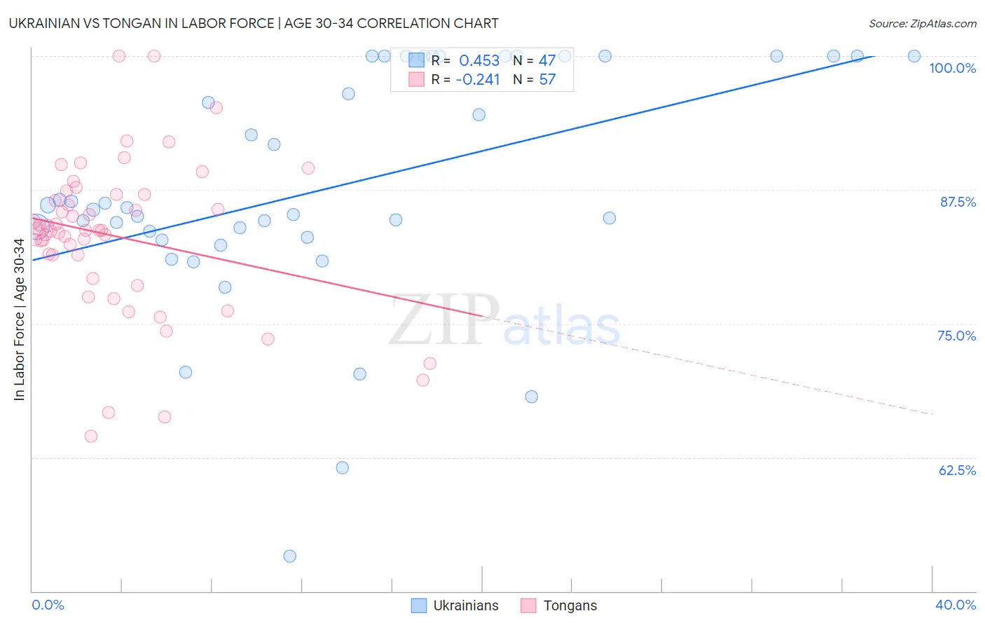 Ukrainian vs Tongan In Labor Force | Age 30-34