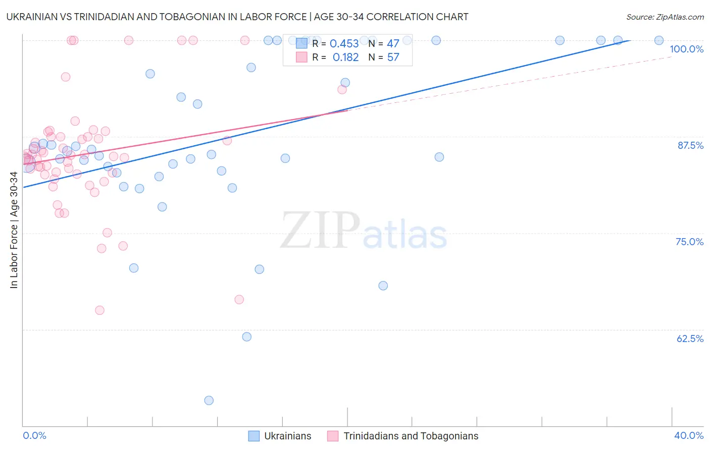 Ukrainian vs Trinidadian and Tobagonian In Labor Force | Age 30-34