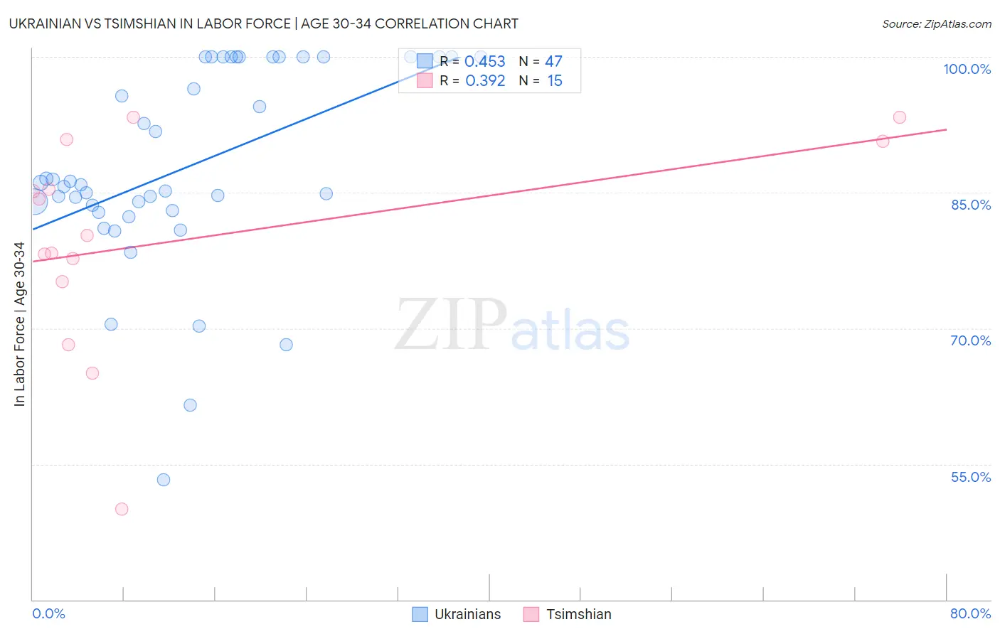 Ukrainian vs Tsimshian In Labor Force | Age 30-34