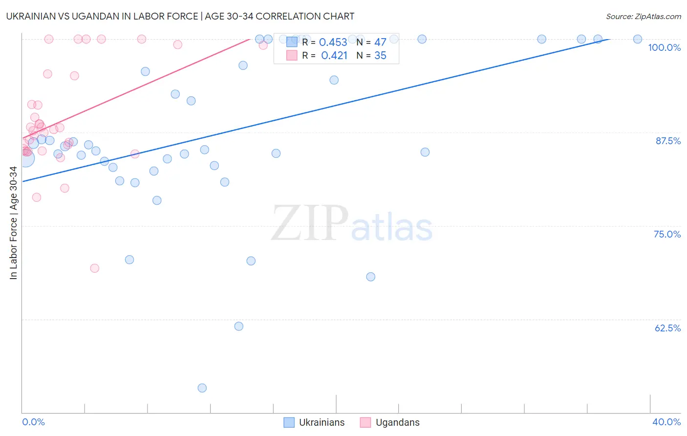 Ukrainian vs Ugandan In Labor Force | Age 30-34