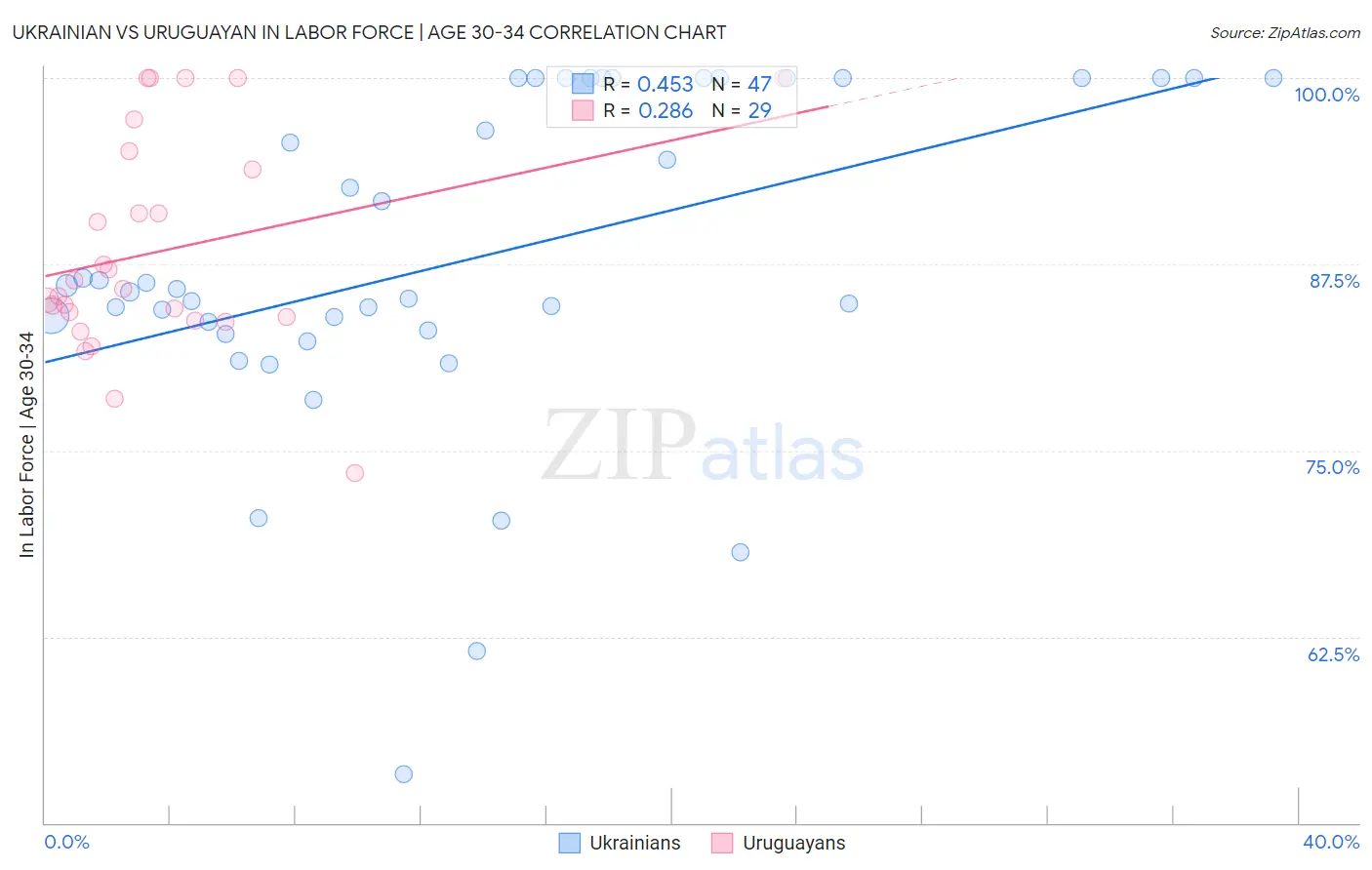 Ukrainian vs Uruguayan In Labor Force | Age 30-34