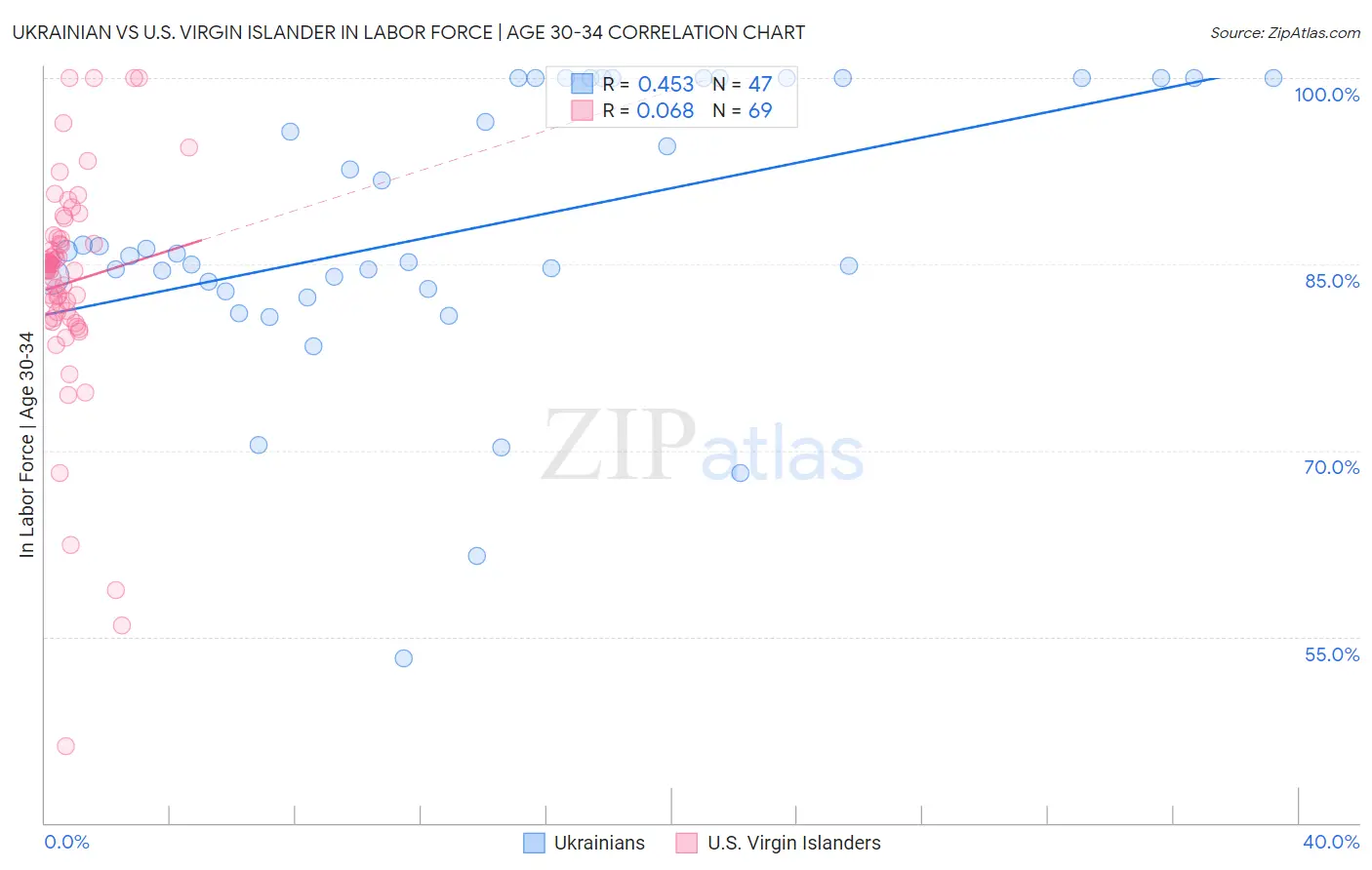 Ukrainian vs U.S. Virgin Islander In Labor Force | Age 30-34