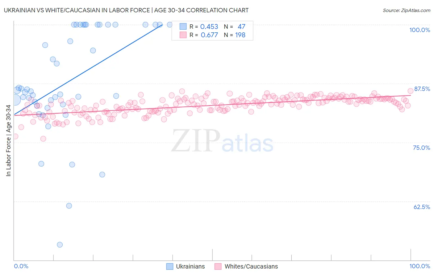 Ukrainian vs White/Caucasian In Labor Force | Age 30-34