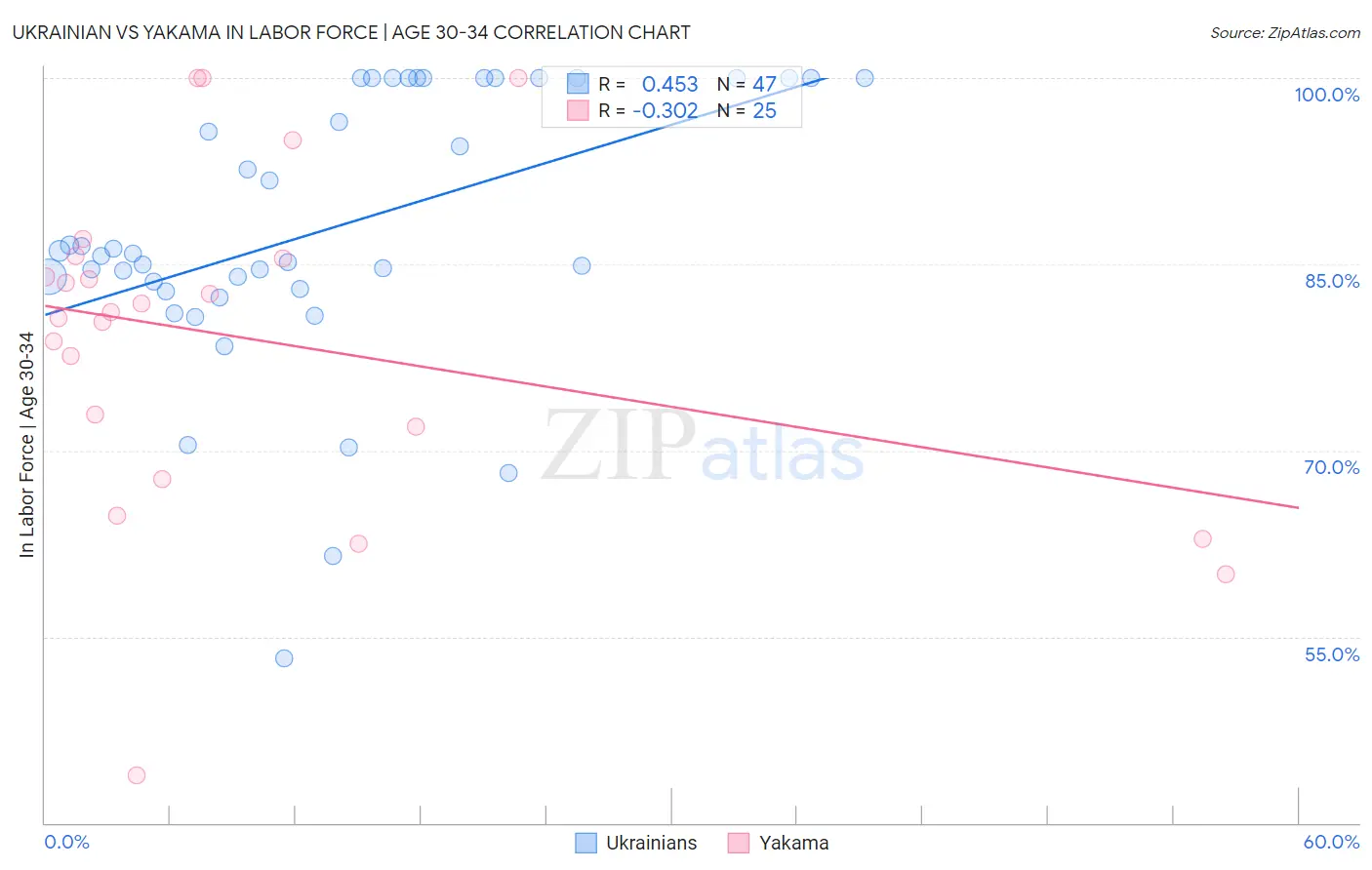 Ukrainian vs Yakama In Labor Force | Age 30-34