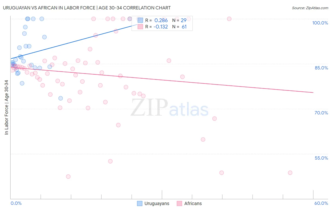 Uruguayan vs African In Labor Force | Age 30-34