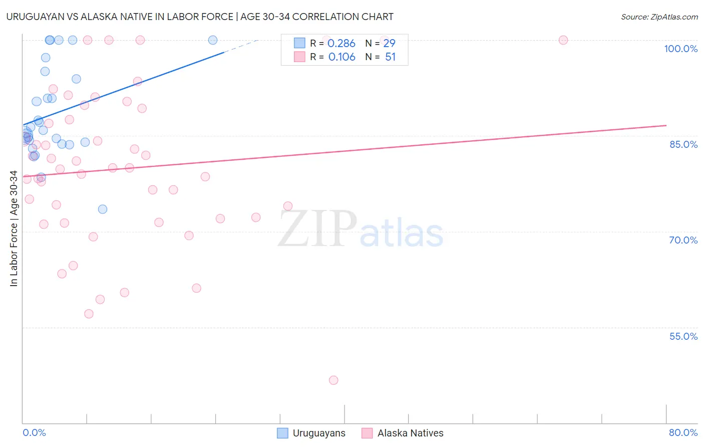 Uruguayan vs Alaska Native In Labor Force | Age 30-34