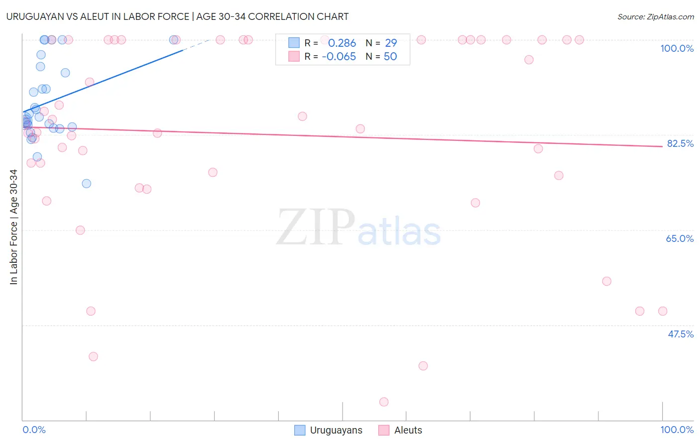 Uruguayan vs Aleut In Labor Force | Age 30-34