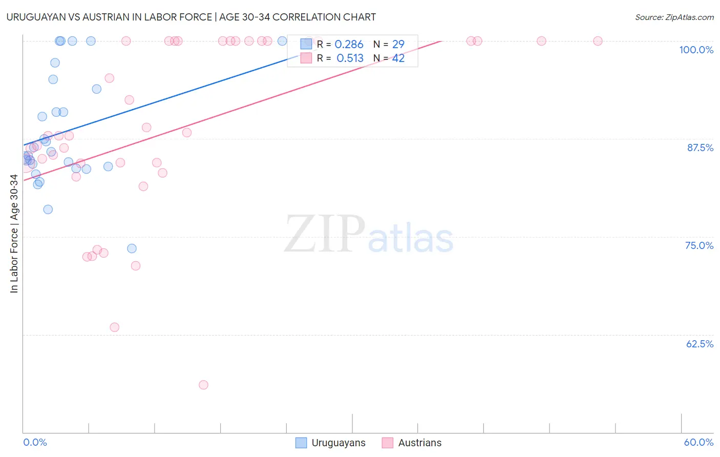 Uruguayan vs Austrian In Labor Force | Age 30-34