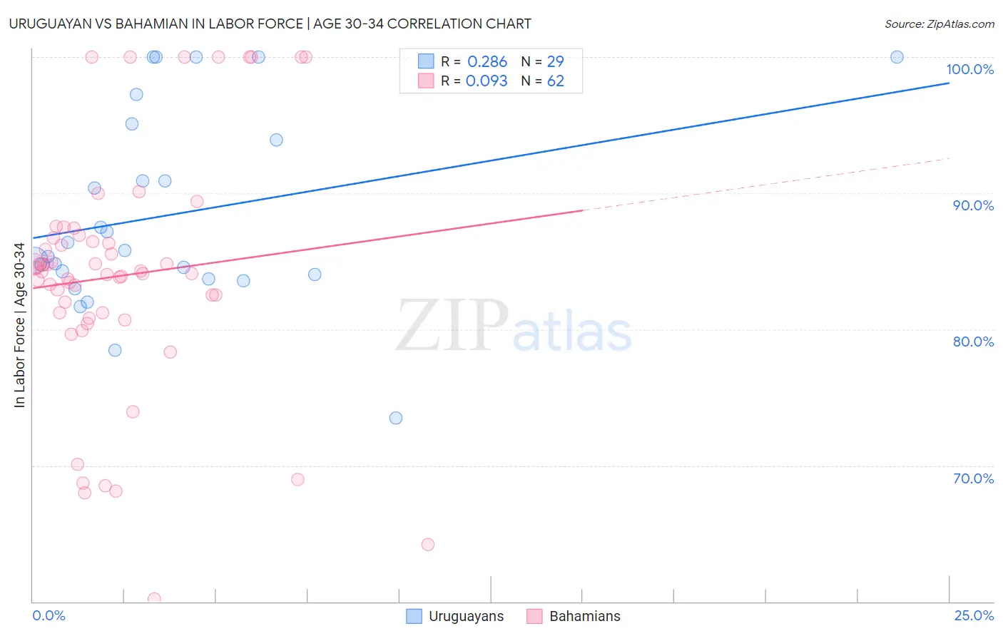 Uruguayan vs Bahamian In Labor Force | Age 30-34