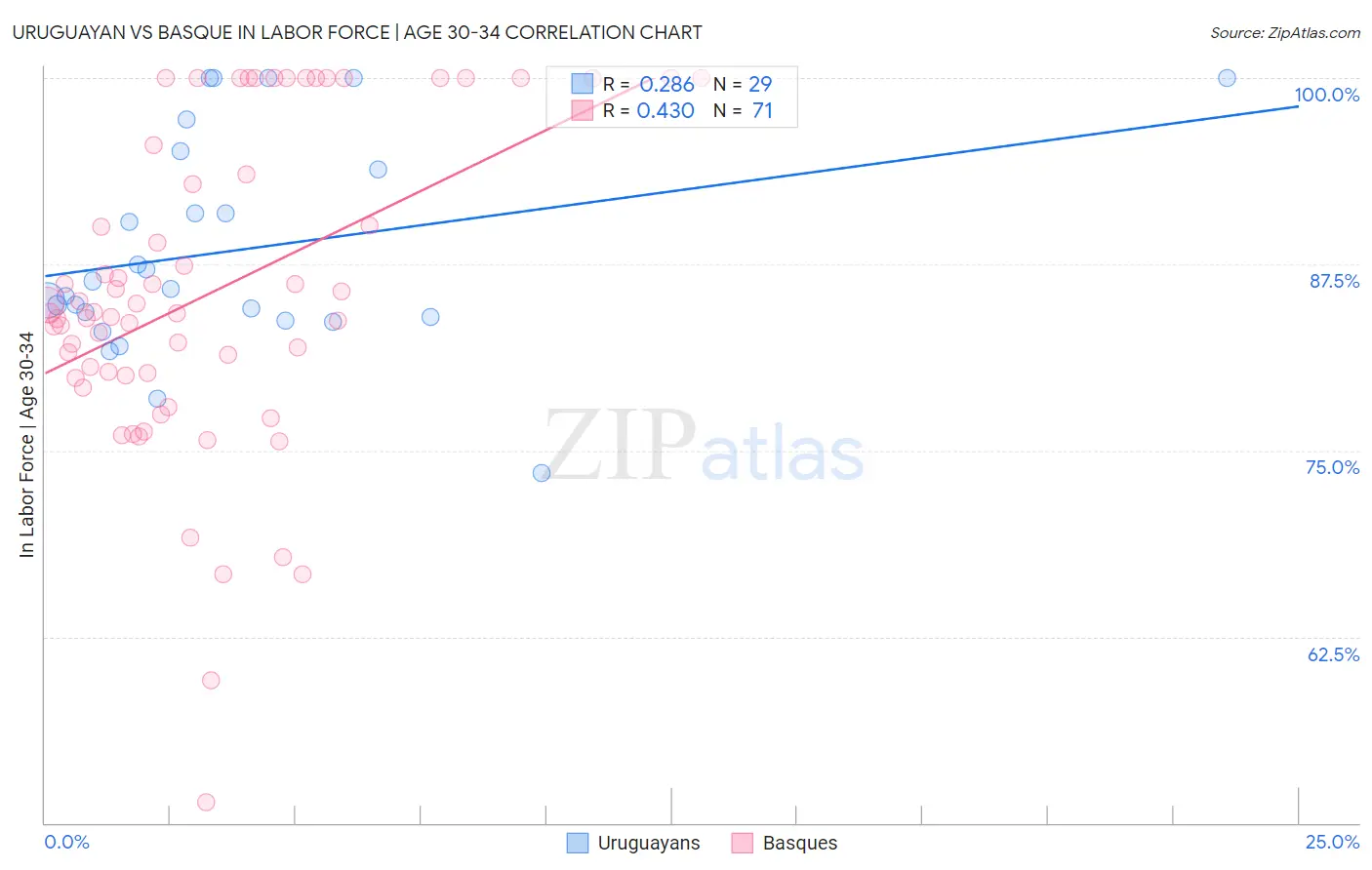 Uruguayan vs Basque In Labor Force | Age 30-34